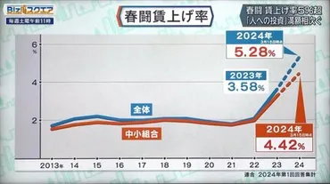 労働分配率は本当に上がっているのか？春闘の成果とは！？