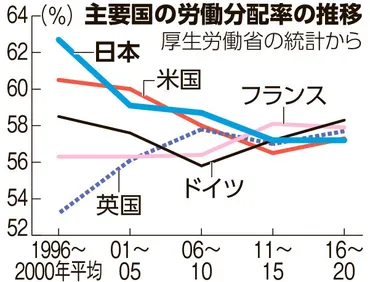 労働分配率」低下、際立つ日本 大手が利益ため込む 解決策は？春闘：朝日新聞