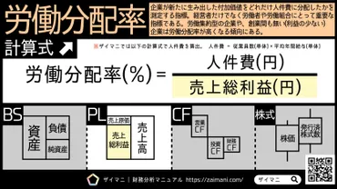 労働分配率の計算式・業種別の目安をわかりやすく解説