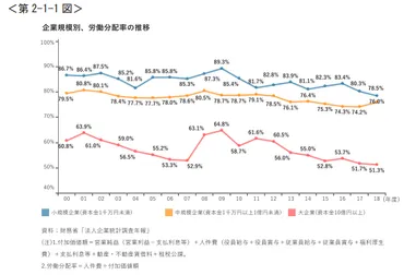 労働分配率の目安は何％？計算式と目安となる業種別ランキングを紹介 