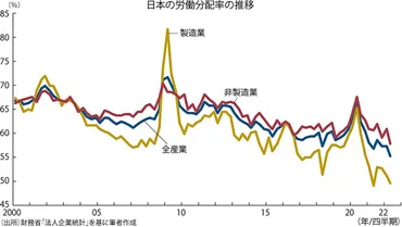 日本経済総予測2023：労働分配率が上がる見込み薄く、実質賃金の目減りは続く 山田久 