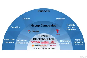 トヨタ・ブロックチェーン・ラボ、ビジネス利用に向けた実証や協業の加速を発表 