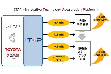 ATACとトヨタ、革新技術の社会実装を支援する新たな活動を立ち上げ 大学と連携した取り組みを開始 