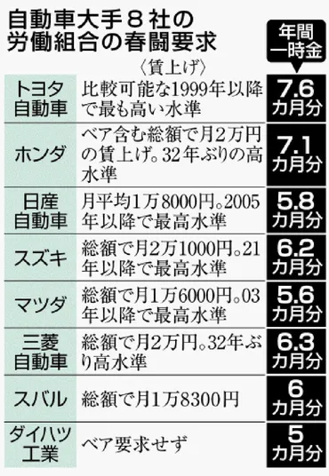 自動車８社 要求提出 春闘 賃上げ交渉本格化 