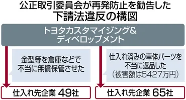 トヨタ自動車の子会社が下請法違反？公正取引委員会が勧告とは！？