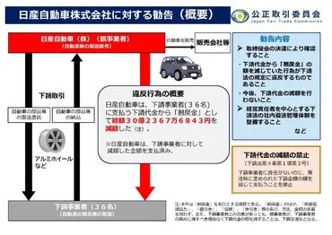 日産自動車が下請事業者36社から「割戻金」の名目で下請代金を減額したことについて、公正取引委員会 が勧告。他社は自主的な社内調査をして、必要に応じて自発的申出（下請法版リーニエンシー）を。 – アサミ経営法律事務所