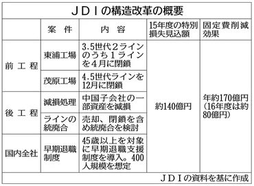 ジャパンディスプレイ、４００人削減−来年度構造改革、茂原・東浦を一部閉鎖 