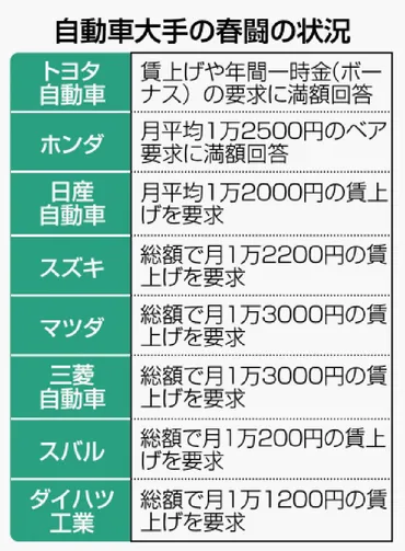 トヨタとホンダ 満額回答 春闘 他産業への波及期待 