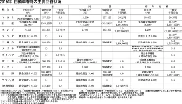 自動車春闘、過去最高ベア相次ぐ