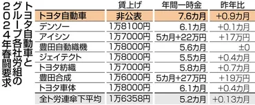 トヨタ労組が過去最高水準の賃上げ要求 春闘、経営側に提出：ニュース：中日BIZナビ