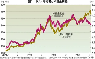 世界＆日本経済下期総予測：日米金利差だけじゃない゛超円安゛に拍車を掛ける三つの事情 立石宗一郎 