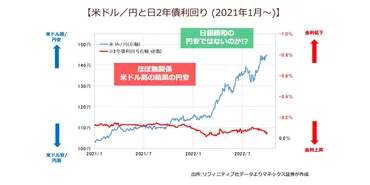 歴史的円安」の局面、資産形成はこれからどのように行動すべき？ – MONEY PLUS