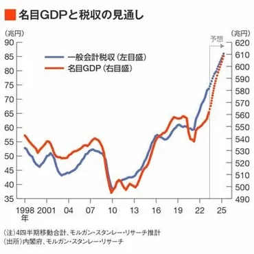 日本のGDPは本当に伸びてるの？ 2024年経済予測を徹底解説名目成長の復活とは！？