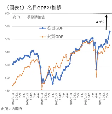 経済規模600兆円の時代到来 ～2024年末に名目GDPが大台に到達する予想～ 