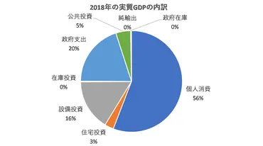 実質GDP成長率：個人消費、住宅投資、設備投資の動向【日本】 