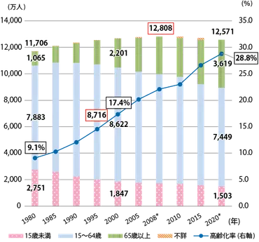 1 人口減少・高齢化と経済成長の停滞