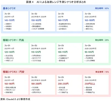 AIが予測するトランプ政権下のドル円相場 ～2025年から2029年までの3つのシナリオにおける為替、確率、日本経済への影響～ 