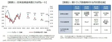 ドル円相場 ２０２５年の見通しは？次期トランプ政権の政策次第で大きく変動の可能性も 