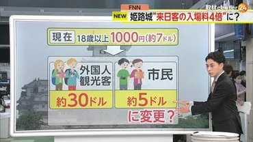 姫路城゛外国人観光客の入場料を4倍に゛市長が国際会議で発言 国籍をどうやって判断するのか？課題も