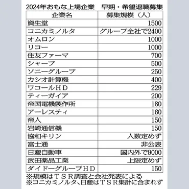 急増する大手黒字企業リストラのシビアな背景…2024年「早期・希望退職」1万人超え、前年比3倍に