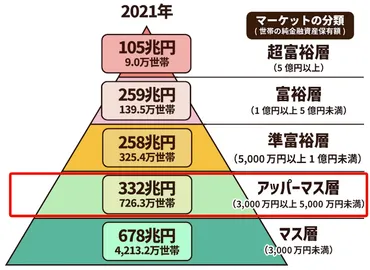 日本の富裕層は増加傾向？！ - 最新レポートから見えてきた富裕層の動向富裕層の増加傾向とは！？