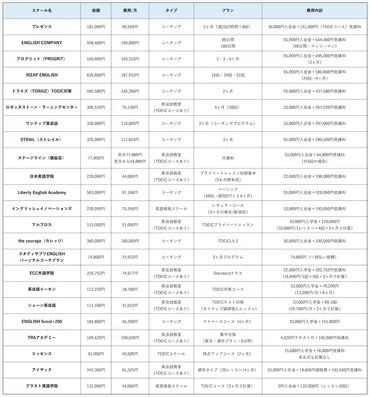 価格が安くてコスパ最強のTOEICスクールを徹底調査【2024年最新版】