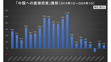 中国への外国直接投資は減少傾向？統計の差異が明らかに統計の差異とは！？