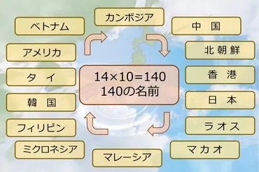 数字だけじゃない！台風の名付け親は？ 