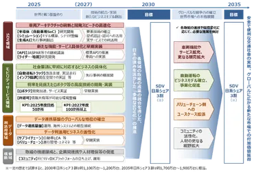 SDVとは？ソフトウェア定義型自動車の課題と未来への期待 