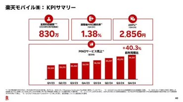 楽天グループ、5年ぶりの通期営業黒字 モバイルは1000万回線目指す 