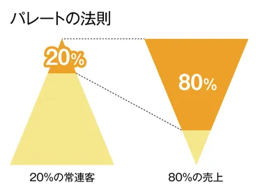 居酒屋の売上をアップさせる具体策と考え方 