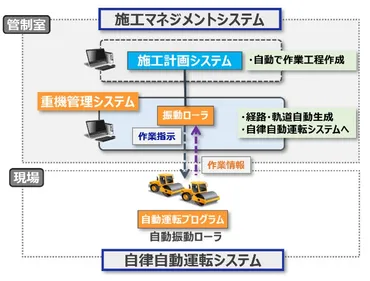 鹿島、自動化施工システム「A⁴CSEL」 造成工事への本格適用を開始 