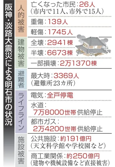 1.17 30年＞復興住宅、高齢化率82% 被災世帯の孤立防止が課題