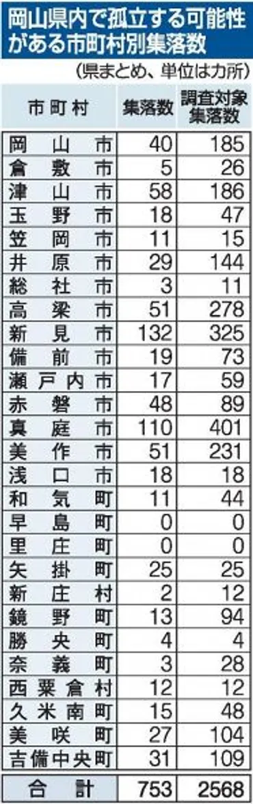 孤立可能性集落 県内７５３カ所 大災害時、能登地震受け再調査：山陽新聞デジタル