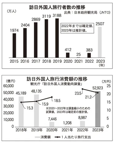 インバウンドV字回復 2023年訪日2507万人、コロナ前の8割に 消費額5兆円、過去最高 