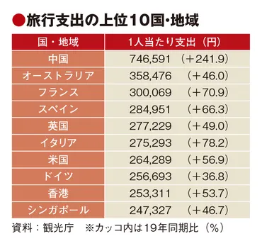 Travel Journal Online: 1～3月の訪日旅行単価、19年比44％増 旅行者急増で消費額1兆円台回復 