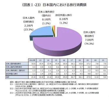 日本経済を支える観光業 インバウンド復活の見通しは？成長見込みと併せ確認しよう 