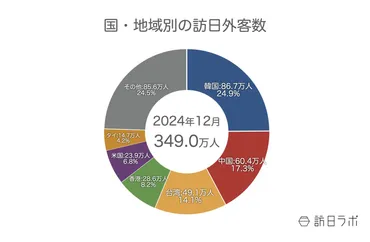 12月の訪日外客数、初の340万人超え 2024年累計は過去最高の3,687万人 