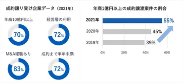 M&Aサクシードと大阪府が連携協定を締結、M&Aマッチングを促進 ～大阪府内の事業者に対し、事業承継を支援～ 