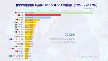 世界のGDPランキング アメリカの覇権、日本の凋落と中国の台頭 