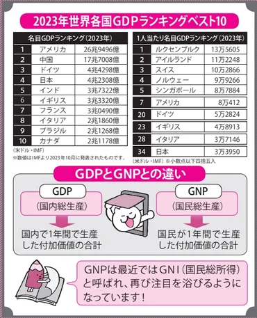 経済規模を表す「GDP」とはなに？GDPとGNPとの違いとは？【眠れなくなるほど面白い図解プレミアム経済の話】(ラブすぽ) 