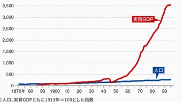 人口が減ると経済はマイナス成長｣は本当か データが示すのは､それとは異なる姿だ 