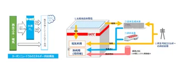 UCCの水素焙煎コーヒーとは？環境問題とコーヒーの未来を繋ぐ革新的技術水素で焙煎したコーヒーとは！？