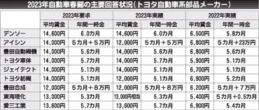 2023自動車春闘〉トヨタ系サプライヤー、満額回答相次ぐ 例年にない高水準 原材料高騰や電動化投資で厳しい交渉も