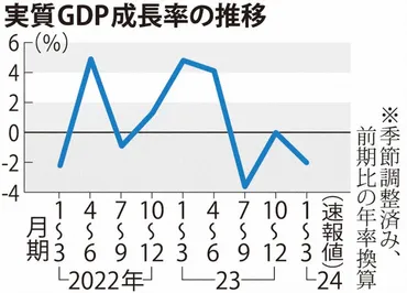 ＧＤＰ：GDP、2期ぶりマイナス 年2．0％減 個人消費振るわず 1～3月期 