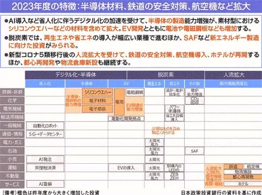 半導体・ＥＶで需要旺盛…23年度「設備投資計画」調査結果の全容