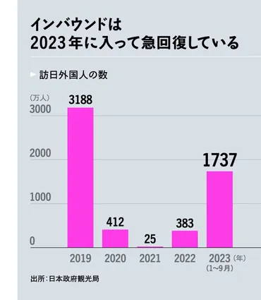 データで読み解く】円安×インバウンド消費の勝者を大解剖