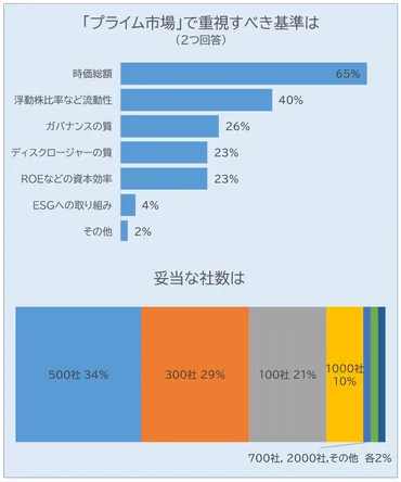 東証「プライム市場」は何社が妥当？ TOPIXどうする？ QUICK調査 