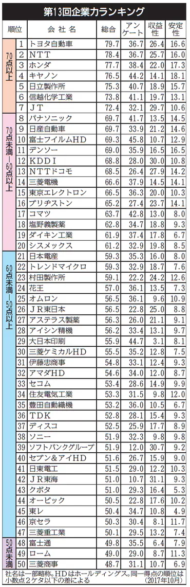 第13回企業力ランキング／トヨタ、４年連続首位 車３社「存在感」示す 