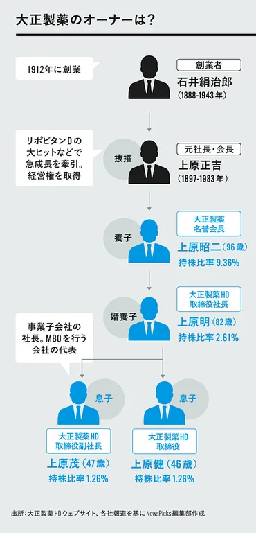 激白】大正製薬のMBO価格は「さすがに安すぎる」